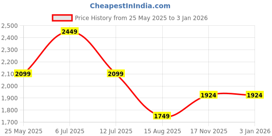 tatacliq.com Vero Moda Black Regular Fit Top vero moda Price History Graph from 25 May 2025 to 2 Jan 2026