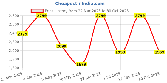 tatacliq.com Vero Moda Black Regular Fit Top vero moda Price History Graph from 22 Mar 2025 to 30 Oct 2025