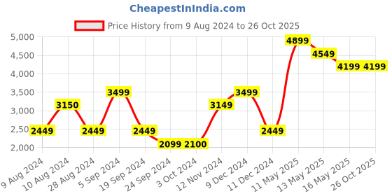 tatacliq.com Vero Moda Black Regular Fit Trench Coat vero moda Price History Graph from 9 Aug 2024 to 26 Oct 2025