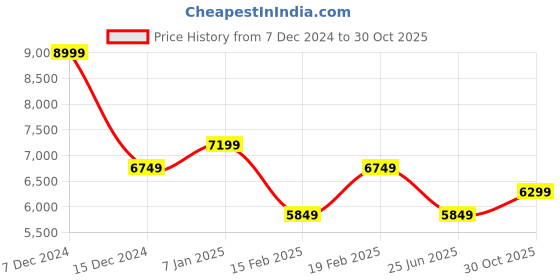 tatacliq.com Vero Moda Black Relaxed Fit Coat vero moda Price History Graph from 7 Dec 2024 to 30 Oct 2025