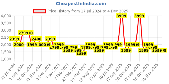 tatacliq.com Vero Moda Black Relaxed Fit High Rise Cargo Pants vero moda Price History Graph from 17 Jul 2024 to 4 Dec 2025
