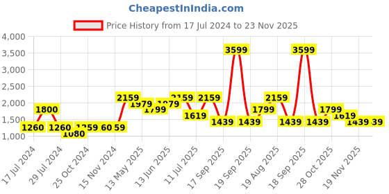 tatacliq.com Vero Moda Black Relaxed Fit High Rise Pants vero moda Price History Graph from 17 Jul 2024 to 23 Nov 2025