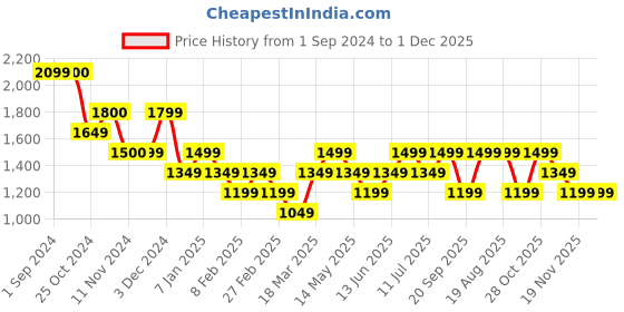tatacliq.com Vero Moda Black Relaxed Fit High Rise Pants vero moda Price History Graph from 1 Sep 2024 to 1 Dec 2025