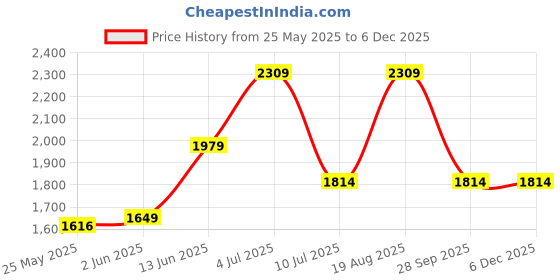 tatacliq.com Vero Moda Black Relaxed Fit High Rise Pants vero moda Price History Graph from 25 May 2025 to 5 Dec 2025