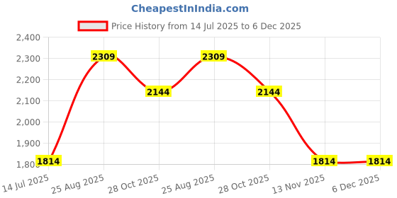 tatacliq.com Vero Moda Black Relaxed Fit High Rise Pants vero moda Price History Graph from 14 Jul 2025 to 5 Dec 2025