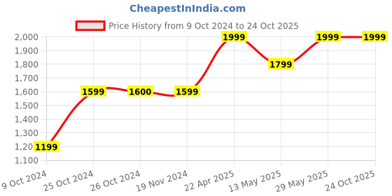 tatacliq.com Vero Moda Black Relaxed Fit Jeans vero moda Price History Graph from 9 Oct 2024 to 22 Oct 2025
