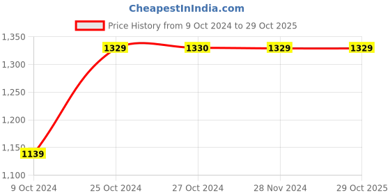 tatacliq.com Vero Moda Black Relaxed Fit Shirt Dress vero moda Price History Graph from 9 Oct 2024 to 28 Oct 2025