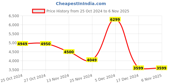tatacliq.com Vero Moda Black Relaxed Fit Trench Coat vero moda Price History Graph from 25 Oct 2024 to 6 Nov 2025