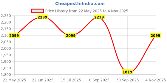 tatacliq.com Vero Moda Black Self Design Fit & Flare Dress vero moda Price History Graph from 22 May 2025 to 4 Nov 2025