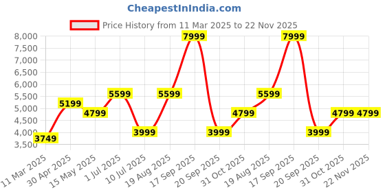 tatacliq.com Vero Moda Black Self Design Full Sleeves Coat vero moda Price History Graph from 11 Mar 2025 to 21 Nov 2025