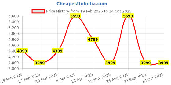 tatacliq.com Vero Moda Black Self Design Full Sleeves Coat vero moda Price History Graph from 19 Feb 2025 to 13 Oct 2025