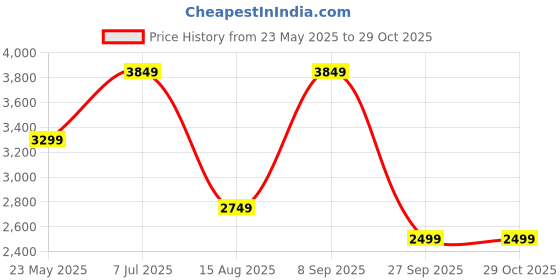 tatacliq.com Vero Moda Black Self Design Full Sleeves Jacket vero moda Price History Graph from 23 May 2025 to 29 Oct 2025