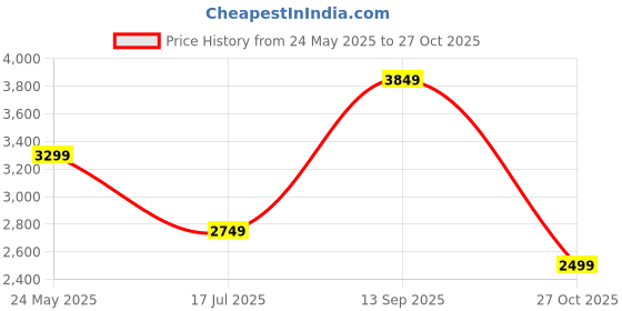 tatacliq.com Vero Moda Black Self Design Full Sleeves Jacket vero moda Price History Graph from 24 May 2025 to 27 Oct 2025