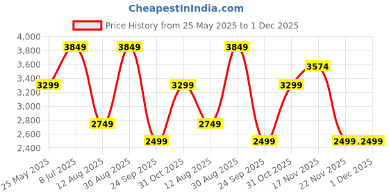 tatacliq.com Vero Moda Black Self Design Full Sleeves Jacket vero moda Price History Graph from 25 May 2025 to 1 Dec 2025