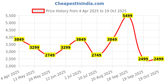 tatacliq.com Vero Moda Black Self Design Full Sleeves Jacket vero moda Price History Graph from 4 Apr 2025 to 17 Oct 2025