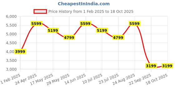 tatacliq.com Vero Moda Black Self Design Full Sleeves Midi Dress vero moda Price History Graph from 1 Feb 2025 to 18 Oct 2025