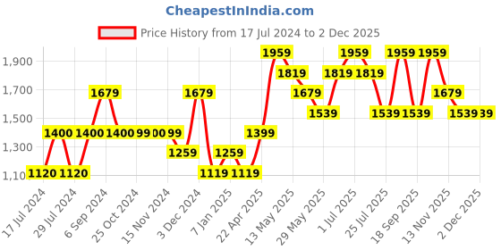 tatacliq.com Vero Moda Black Self Design Pullover vero moda Price History Graph from 17 Jul 2024 to 1 Dec 2025