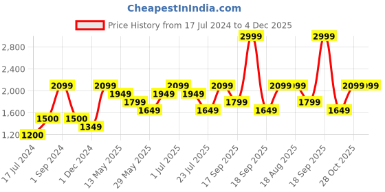 tatacliq.com Vero Moda Black Self Design Pullover vero moda Price History Graph from 17 Jul 2024 to 4 Dec 2025