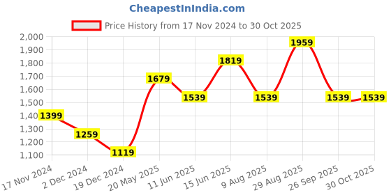 tatacliq.com Vero Moda Black Self Design Pullover vero moda Price History Graph from 17 Nov 2024 to 29 Oct 2025