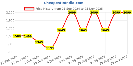 tatacliq.com Vero Moda Black Self Design Pullover vero moda Price History Graph from 21 Sep 2024 to 25 Nov 2025