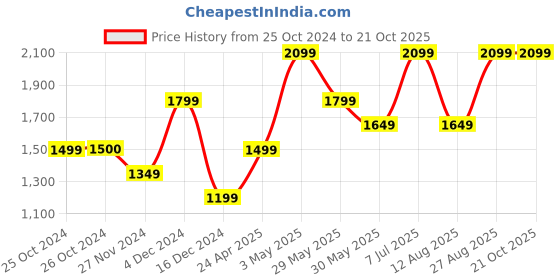 tatacliq.com Vero Moda Black Self Design Pullover vero moda Price History Graph from 25 Oct 2024 to 21 Oct 2025