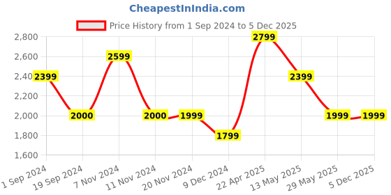 tatacliq.com Vero Moda Black Self Design Shirt vero moda Price History Graph from 1 Sep 2024 to 5 Dec 2025