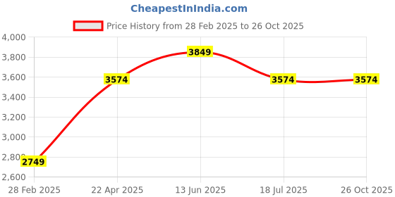 tatacliq.com Vero Moda Black Self Design Shirt vero moda Price History Graph from 28 Feb 2025 to 26 Oct 2025
