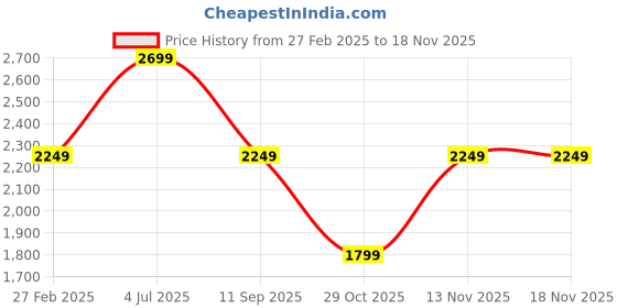 tatacliq.com Vero Moda Black Self Design Shirt vero moda Price History Graph from 27 Feb 2025 to 16 Nov 2025