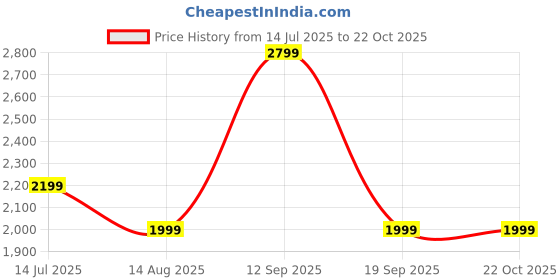 tatacliq.com Vero Moda Black Self Design Shirt vero moda Price History Graph from 14 Jul 2025 to 22 Oct 2025