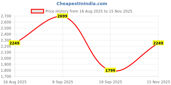 tatacliq.com Vero Moda Black Self Design Shirt vero moda Price History Graph from 16 Aug 2025 to 15 Nov 2025