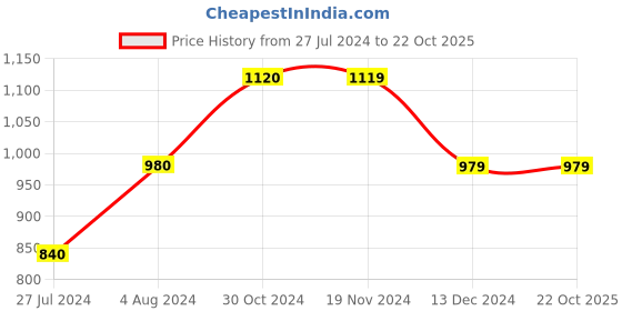 tatacliq.com Vero Moda Black Self Design Sweater vero moda Price History Graph from 27 Jul 2024 to 22 Oct 2025