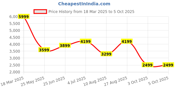 tatacliq.com Vero Moda Black Self Design Three-quarters Jacket vero moda Price History Graph from 18 Mar 2025 to 5 Oct 2025