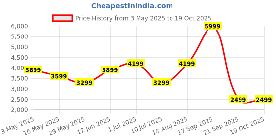tatacliq.com Vero Moda Black Self Design Three-quarters Jacket vero moda Price History Graph from 3 May 2025 to 17 Oct 2025