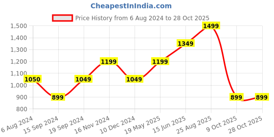tatacliq.com Vero Moda Black Self Design Top vero moda Price History Graph from 6 Aug 2024 to 28 Oct 2025