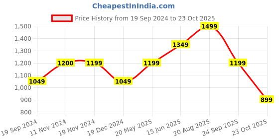 tatacliq.com Vero Moda Black Self Design Top vero moda Price History Graph from 19 Sep 2024 to 23 Oct 2025