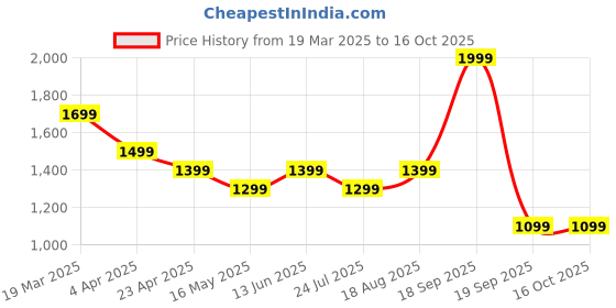 tatacliq.com Vero Moda Black Self Top vero moda Price History Graph from 19 Mar 2025 to 16 Oct 2025
