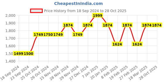 tatacliq.com Vero Moda Black Shirt vero moda Price History Graph from 18 Sep 2024 to 28 Oct 2025