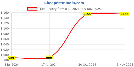 tatacliq.com Vero Moda Black Skinny Fit Distressed Jeans vero moda Price History Graph from 8 Jul 2024 to 3 Nov 2025