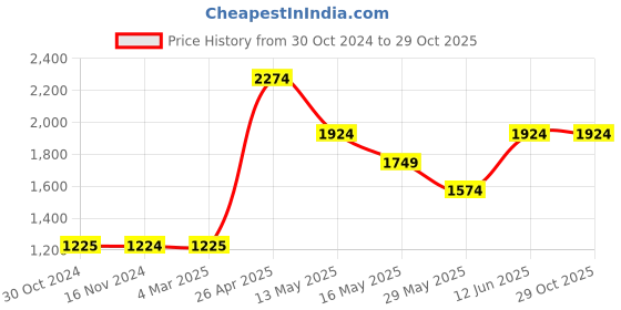 tatacliq.com Vero Moda Black Skinny Fit Distressed Jeans vero moda Price History Graph from 30 Oct 2024 to 28 Oct 2025
