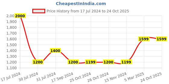 tatacliq.com Vero Moda Black Skinny Fit High rise Jeans vero moda Price History Graph from 17 Jul 2024 to 23 Oct 2025