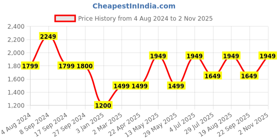 tatacliq.com Vero Moda Black Skinny Fit Jeans vero moda Price History Graph from 4 Aug 2024 to 2 Nov 2025
