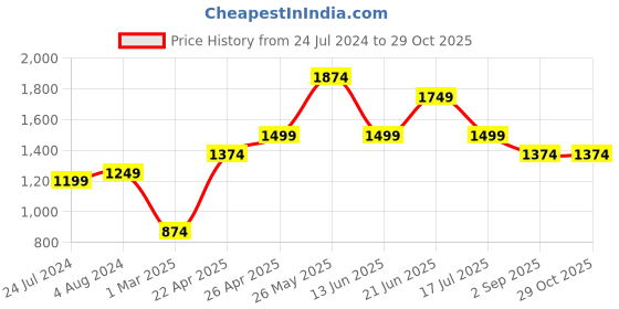 tatacliq.com Vero Moda Black Skinny Fit Jeans vero moda Price History Graph from 24 Jul 2024 to 29 Oct 2025