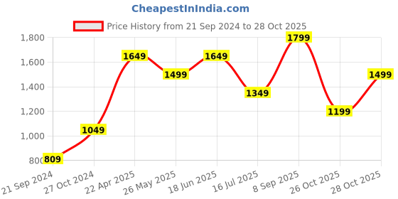 tatacliq.com Vero Moda Black Skinny Fit Jeans vero moda Price History Graph from 21 Sep 2024 to 28 Oct 2025