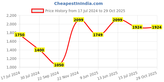 tatacliq.com Vero Moda Black Skinny Fit Jeans vero moda Price History Graph from 17 Jul 2024 to 28 Oct 2025