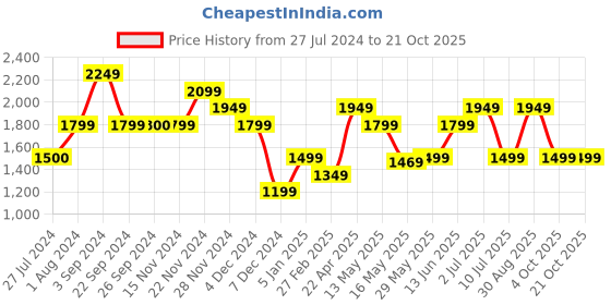 tatacliq.com Vero Moda Black Skinny Fit Jeans vero moda Price History Graph from 27 Jul 2024 to 4 Oct 2025