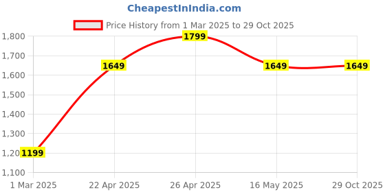 tatacliq.com Vero Moda Black Skinny Fit Jeans vero moda Price History Graph from 1 Mar 2025 to 29 Oct 2025
