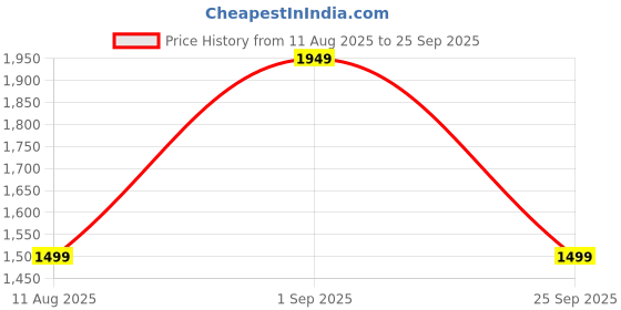 tatacliq.com Vero Moda Black Skinny Fit Jeans vero moda Price History Graph from 11 Aug 2025 to 25 Sep 2025