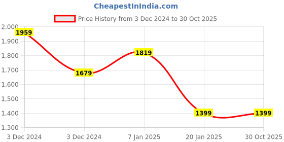 tatacliq.com Vero Moda Black Skinny Fit Jeggings vero moda Price History Graph from 3 Dec 2024 to 29 Oct 2025