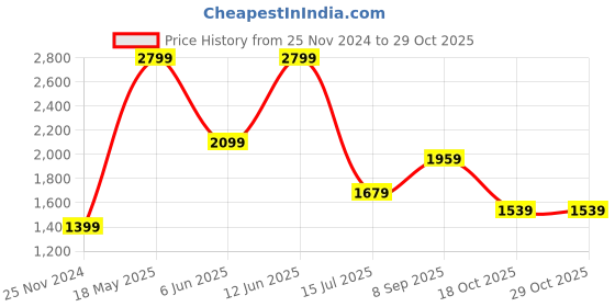 tatacliq.com Vero Moda Black Skinny Fit Pants vero moda Price History Graph from 25 Nov 2024 to 28 Oct 2025