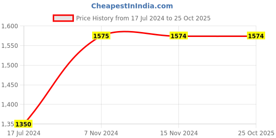 tatacliq.com Vero Moda Black Skinny Fit Pants vero moda Price History Graph from 17 Jul 2024 to 25 Oct 2025
